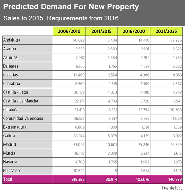 June 2016  IESE Property Data